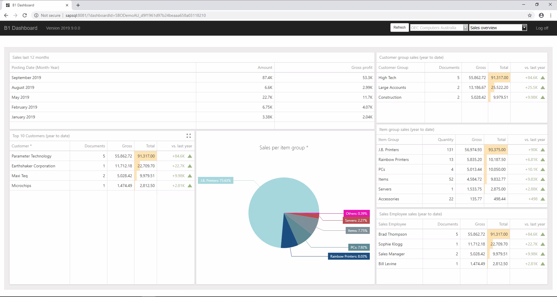 SAP Business One Dashboards,  Dashboards, KPI's and more!